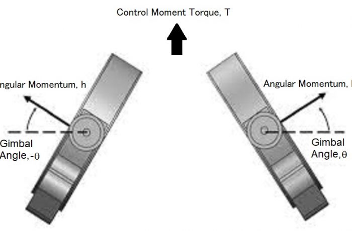 Control Moment Gyro R&D
